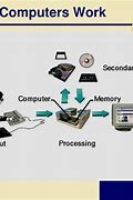 Image result for How to Operate a Computer