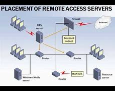Image result for Broadband Remote Access Server