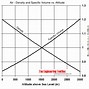 Image result for Air Density Altitude Chart