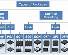Image result for IC Types