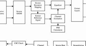 Image result for LTE Processing Block Diagram