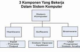 Image result for Komponen Utama Komputer