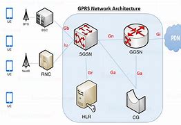 Image result for GPRS Diagram