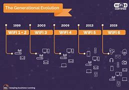 Image result for Wi-Fi Evolution