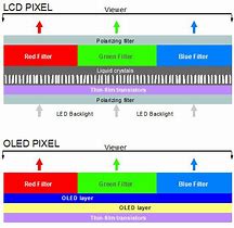 Image result for LCD vs OLED Pixel