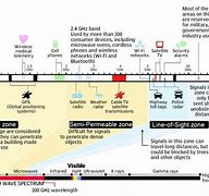 Image result for 3G and 4G Frequencies