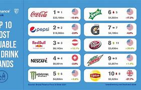 Image result for Soft Drink Brands Market Share