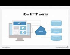 Image result for HTTP Explained