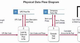Image result for Physical Dfd