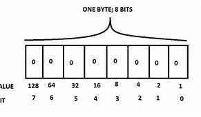 Image result for Bit/Byte Nibble Chart Packet