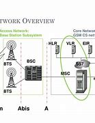 Image result for GSM Network Provider