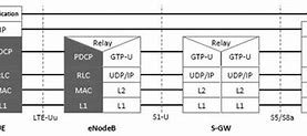 Image result for LTE Network Architecture