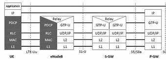 Image result for LTE eNB EPC Structure