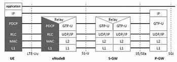 Image result for LTE Interfaces