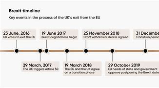 Image result for The Brexit Simplified Timeline