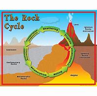 Image result for Detailed Rock Cycle