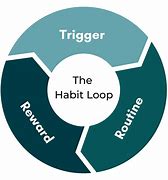 Image result for Habit Loop