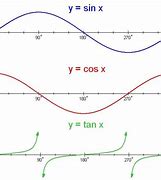 Image result for Graph Sine and Cosine Functions