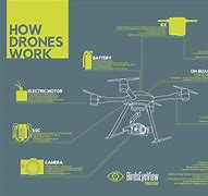 Image result for Diagram of Delivery Drone