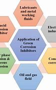 Image result for Green Electrical Corrosion