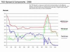 File Ted Spread Chart Data To 9 26 08 Png Wikimedia
