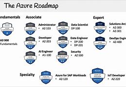Image result for Azure DevOps Certification AZ 900