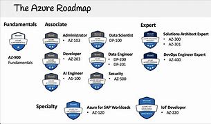 Image result for Certificazioni Azure Path