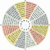 Image result for Houses and Signs Astrology