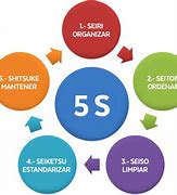 Image result for Herramientas 5S