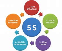 Image result for 5S De La Calidad