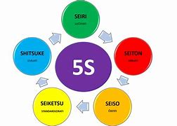 Image result for 5S Metoda