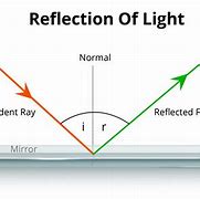 Image result for Spirt Light Reflection