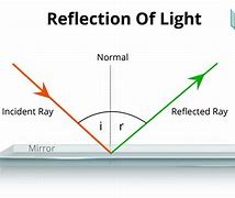 Image result for Mirror Reflect Light