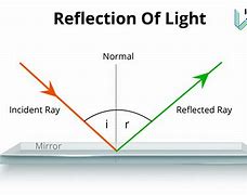 Image result for Reflect Light