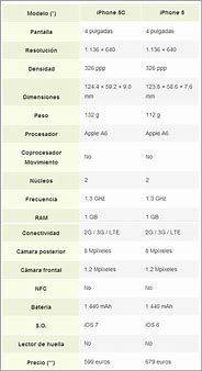 Image result for iPhone 5 vs 5C