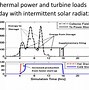 Image result for Solar Thermal Turbine Math