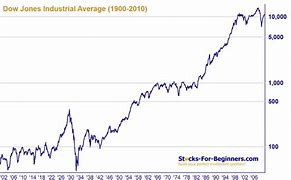 Image result for Stock Market Indices Charts