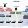 Image result for Fibre Channel Over Ethernet