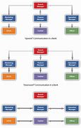 Image result for Forms of Communication Between Organizations