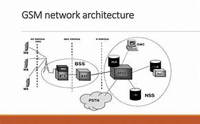 Image result for GSM Gateway Network Diagram