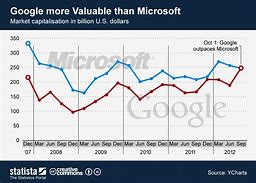 Image result for Google vs Microsoft Money