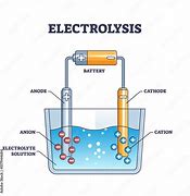 Image result for Electrolysis Experiment