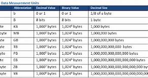 Image result for Byte Chart