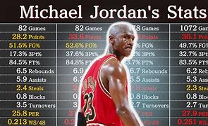 Image result for Michael Jordan Career Stats Graphic