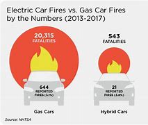 Image result for Electric Car On Fire