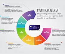 Image result for 5C of Event Management