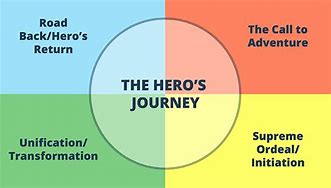 Image result for The Hero's Journey Examples