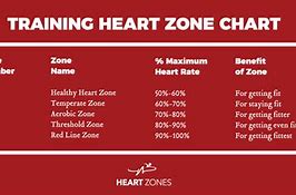 Image result for Heart Rate Training Zones Chart