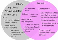 Image result for Compare and Contrast Android and iPhone