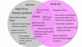 Image result for What Is the Difference Between Android iPhone
